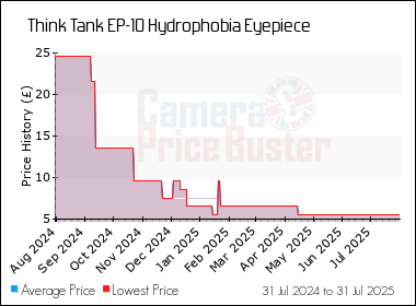 Best Price History for the Think Tank EP-10 Hydrophobia Eyepiece